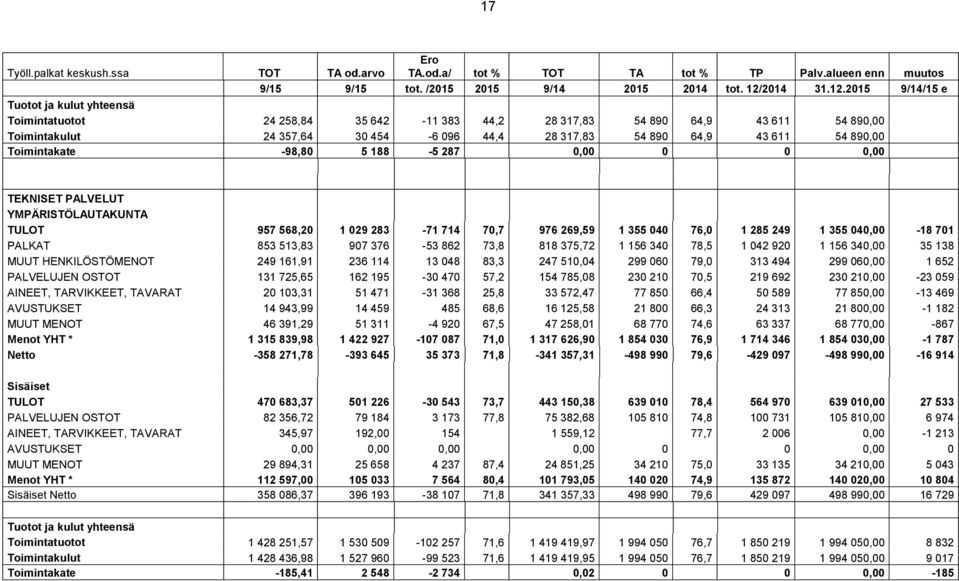 2015 9/14/15 e Tuotot ja kulut yhteensä Toimintatuotot 24 258,84 35 642-11 383 44,2 28 317,83 54 890 64,9 43 611 54 890,00 Toimintakulut 24 357,64 30 454-6 096 44,4 28 317,83 54 890 64,9 43 611 54