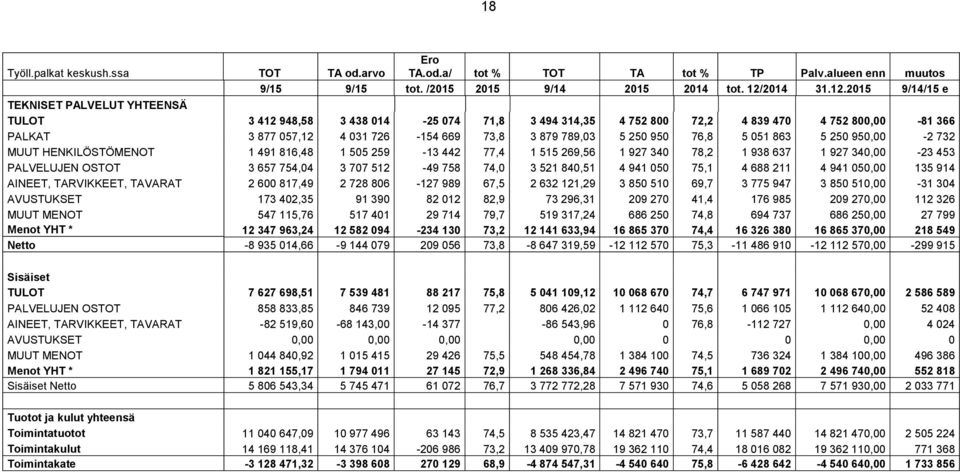 2015 9/14/15 e TEKNISET PALVELUT YHTEENSÄ TULOT 3 412 948,58 3 438 014-25 074 71,8 3 494 314,35 4 752 800 72,2 4 839 470 4 752 800,00-81 366 PALKAT 3 877 057,12 4 031 726-154 669 73,8 3 879 789,03 5