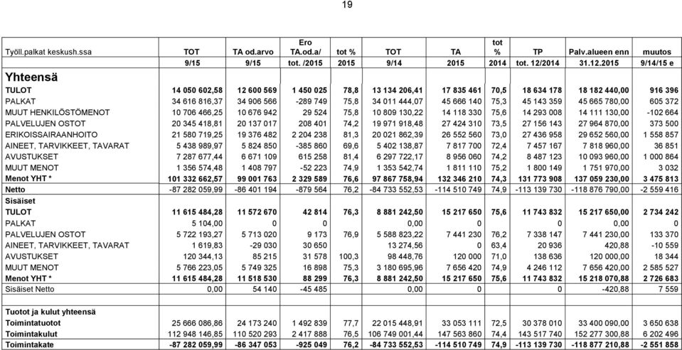2015 9/14/15 e Yhteensä TULOT 14 050 602,58 12 600 569 1 450 025 78,8 13 134 206,41 17 835 461 70,5 18 634 178 18 182 440,00 916 396 PALKAT 34 616 816,37 34 906 566-289 749 75,8 34 011 444,07 45 666