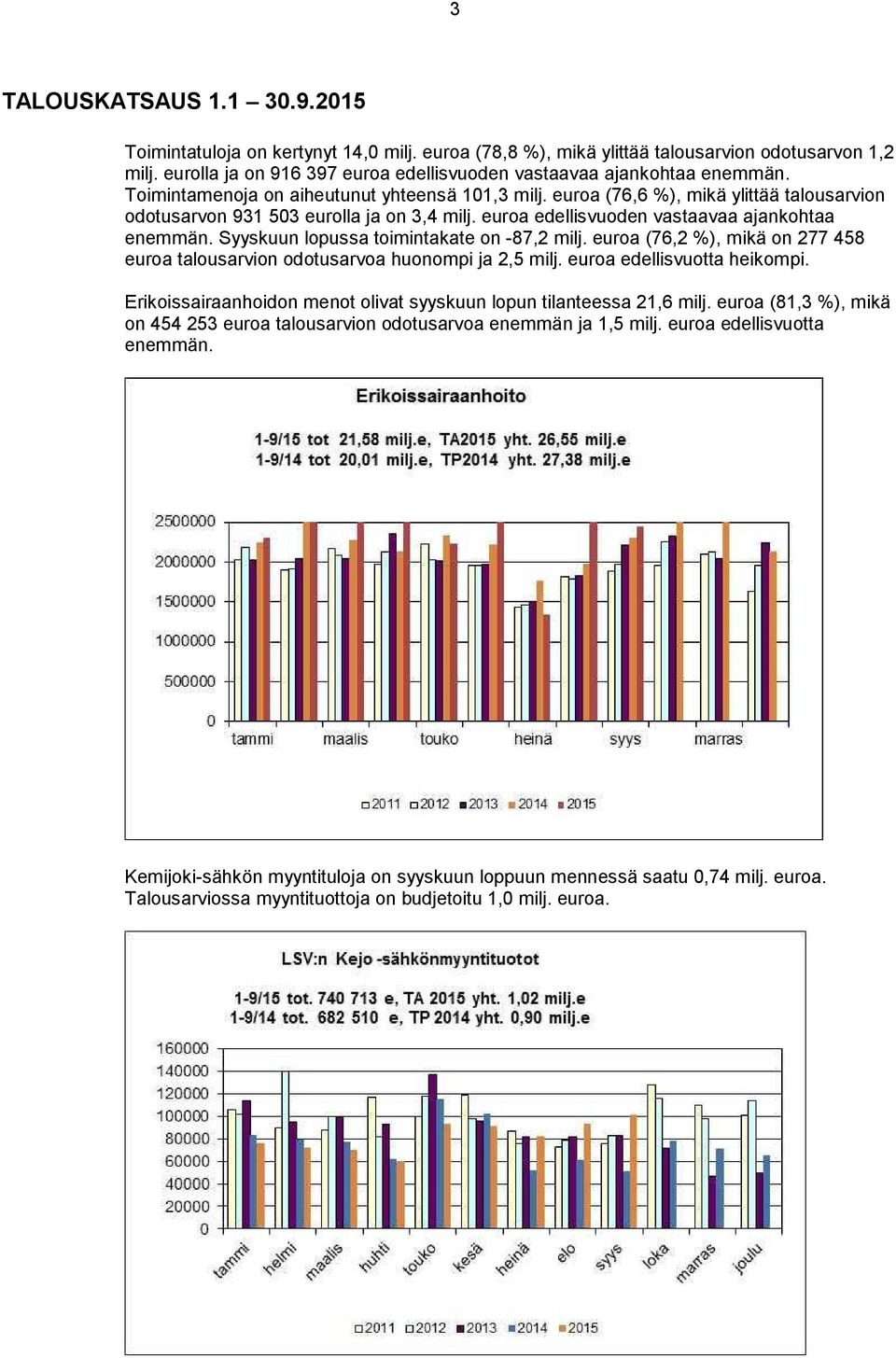 euroa (76,6 %), mikä ylittää talousarvion odotusarvon 931 503 eurolla ja on 3,4 milj. euroa edellisvuoden vastaavaa ajankohtaa enemmän. Syyskuun lopussa toimintakate on -87,2 milj.