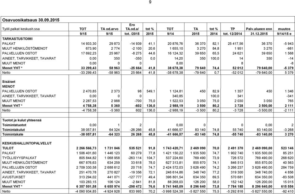 2015 9/14/15 e TARKASTUSTOIMI PALKAT 14 933,30 29 873-14 939 41,1 20 876,76 36 370 82,1 25 417,56 36 370-5 943 MUUT HENKILÖSTÖMENOT 673,90 2 774-2 100 20,6 1 655,10 3 270 84,8 1 951 3 270-981
