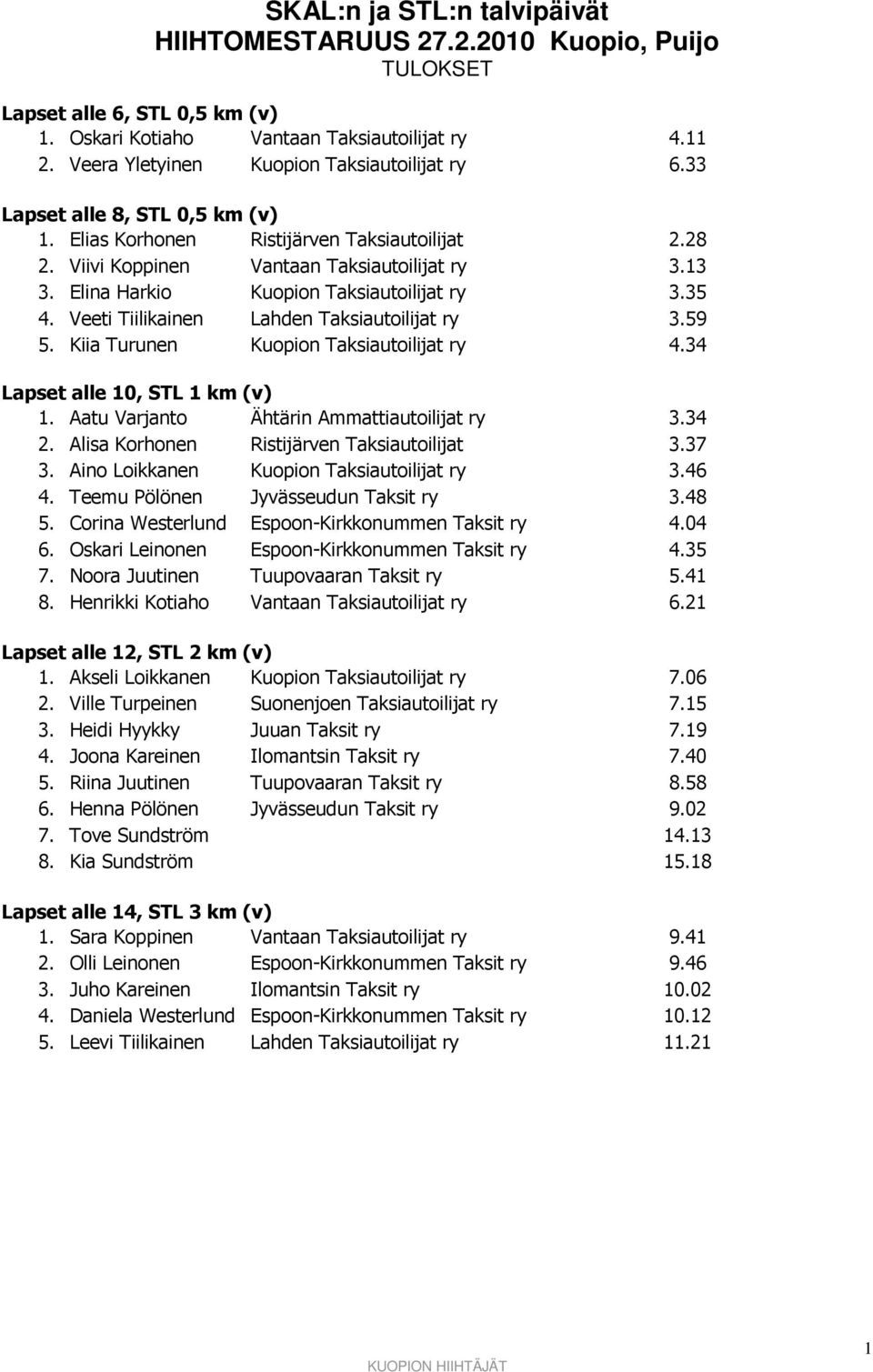 Kiia Turunen Kuopion Taksiautoilijat ry 4.34 Lapset alle 10, STL 1 km (v) 1. Aatu Varjanto Ähtärin Ammattiautoilijat ry 3.34 2. Alisa Korhonen Ristijärven Taksiautoilijat 3.37 3.