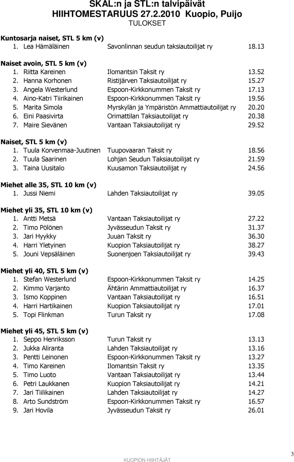 Marita Simola Myrskylän ja Ympäristön Ammattiautoilijat ry 20.20 6. Eini Paasivirta Orimattilan Taksiautoilijat ry 20.38 7. Maire Sievänen Vantaan Taksiautoilijat ry 29.52 Naiset, STL 5 km (v) 1.