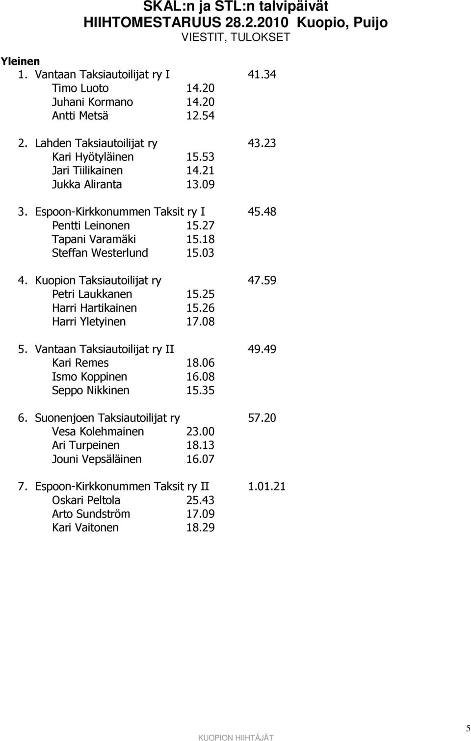 Kuopion Taksiautoilijat ry 47.59 Petri Laukkanen 15.25 Harri Hartikainen 15.26 Harri Yletyinen 17.08 5. Vantaan Taksiautoilijat ry II 49.49 Kari Remes 18.06 Ismo Koppinen 16.08 Seppo Nikkinen 15.