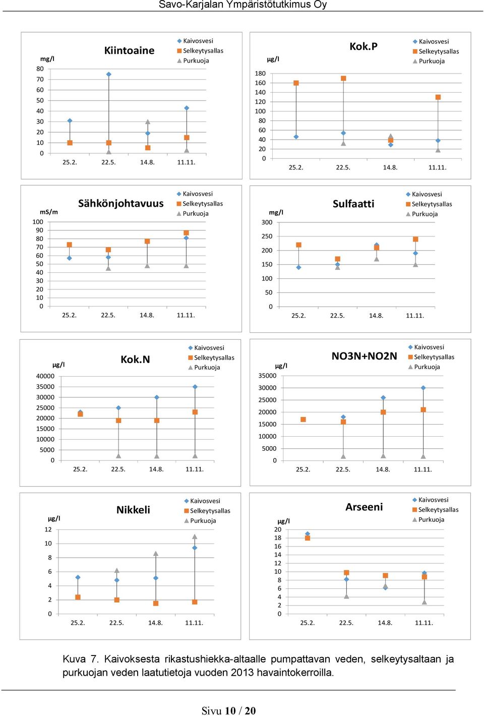 2. 22.5. 14.8. 11.11. Kaivosvesi Selkeytysallas Purkuoja µg/l 12 1 8 6 4 2 Nikkeli 25.2. 22.5. 14.8. 11.11. Kaivosvesi Selkeytysallas Purkuoja µg/l 2 18 16 14 12 1 8 6 4 2 Arseeni 25.2. 22.5. 14.8. 11.11. Kaivosvesi Selkeytysallas Purkuoja Kuva 7.