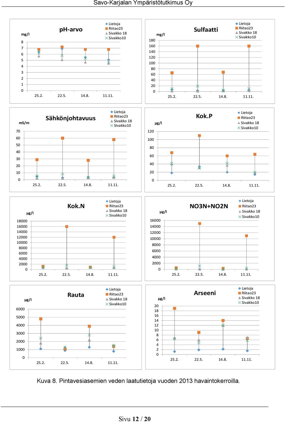 N Lietoja Riitao23 Sivakko 18 Sivakko1 25.2. 22.5. 14.8. 11.11. µg/l 16 14 12 1 8 6 4 2 NO3N+NO2N Lietoja Riitao23 Sivakko 18 Sivakko1 25.2. 22.5. 14.8. 11.11. µg/l 6 5 4 3 2 1 Rauta Lietoja Riitao23 Sivakko 18 Sivakko1 25.