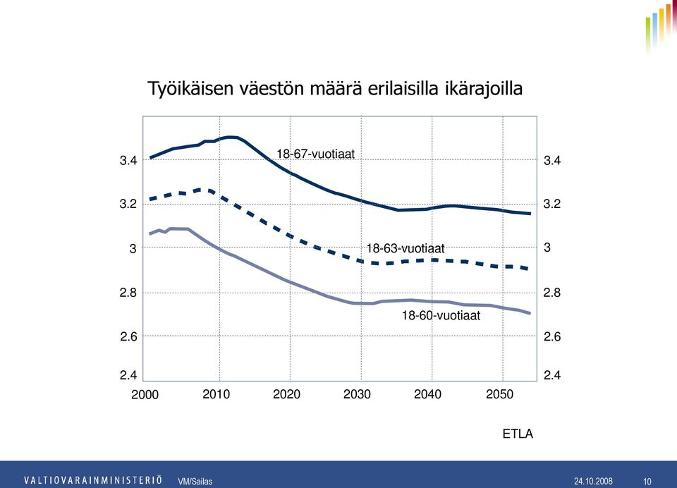 8 2.6 18-60-vuotiaat 2.8 2.6 2.