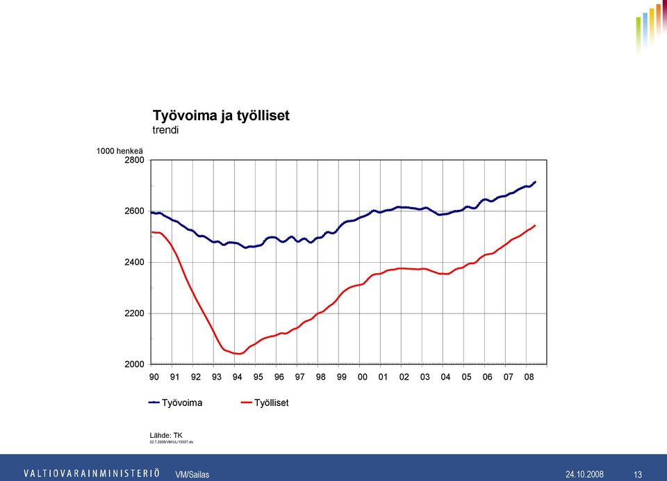 02 03 04 05 06 07 08 Työvoima Työlliset Lähde: TK 22.