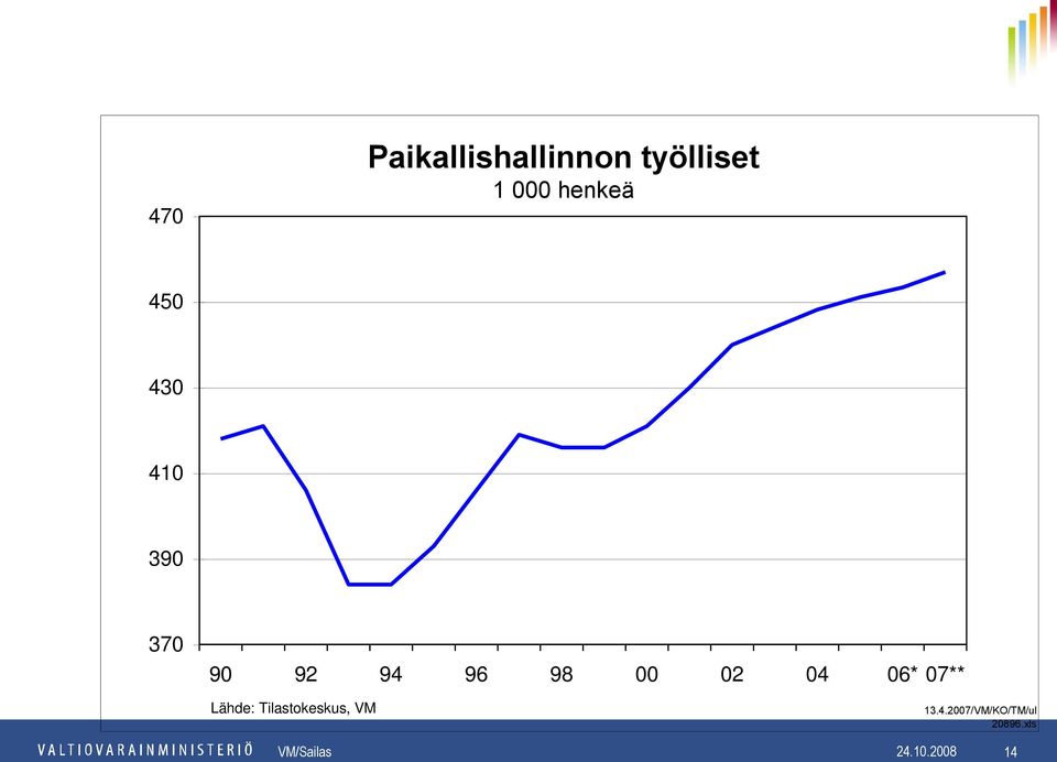 07** Lähde: Tilastokeskus, VM 13.4.