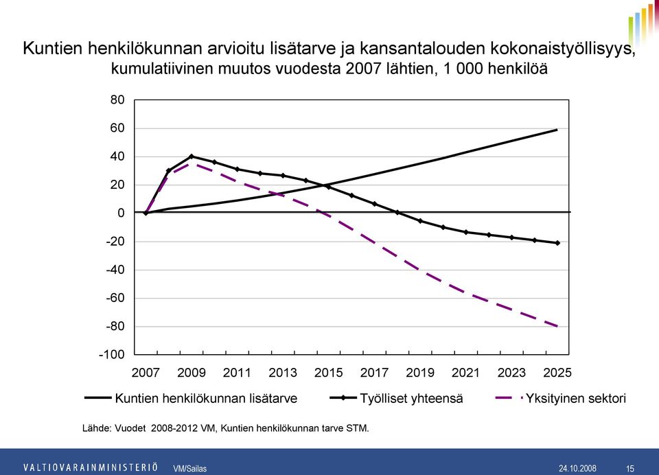 2015 2017 2019 2021 2023 2025 Kuntien henkilökunnan lisätarve Työlliset yhteensä Yksityinen