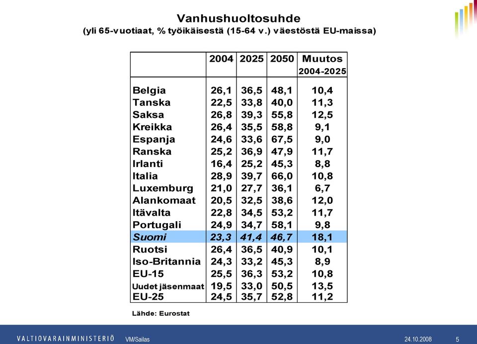 Espanja 24,6 33,6 67,5 9,0 Ranska 25,2 36,9 47,9 11,7 Irlanti 16,4 25,2 45,3 8,8 Italia 28,9 39,7 66,0 10,8 Luxemburg 21,0 27,7 36,1 6,7 Alankomaat 20,5 32,5 38,6 12,0