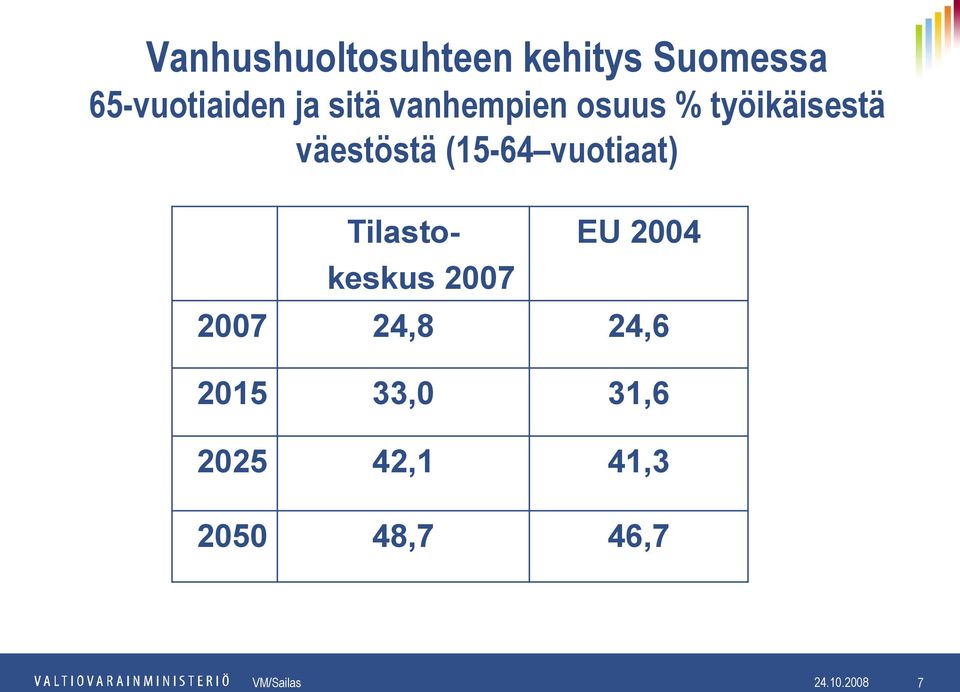 Tilastokeskus 2007 EU 2004 2007 24,8 24,6 2015 33,0 31,6