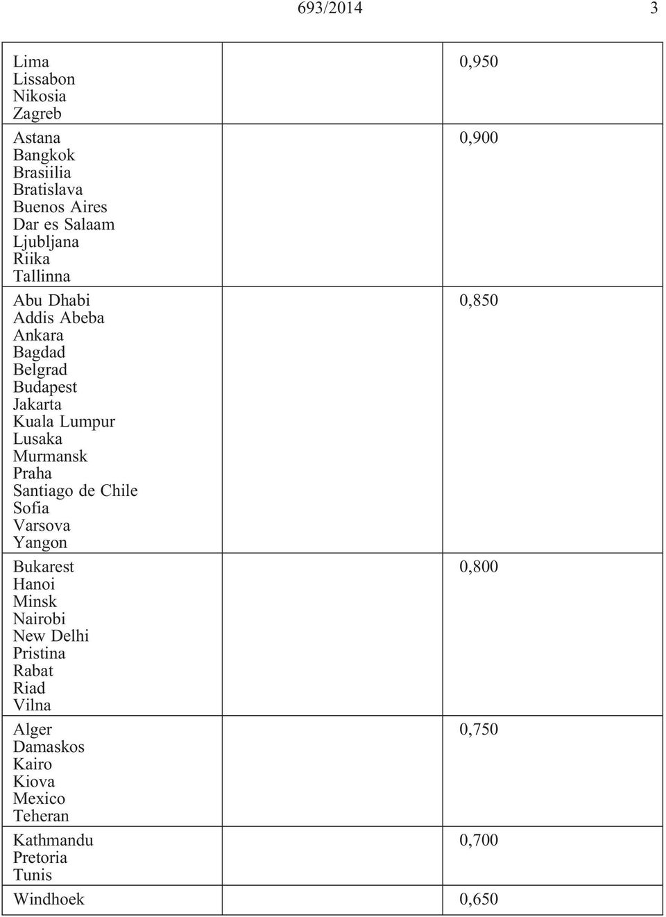 Lusaka Murmansk Praha Santiago de Chile Sofia Varsova Yangon Bukarest 0,800 Hanoi Minsk Nairobi New Delhi