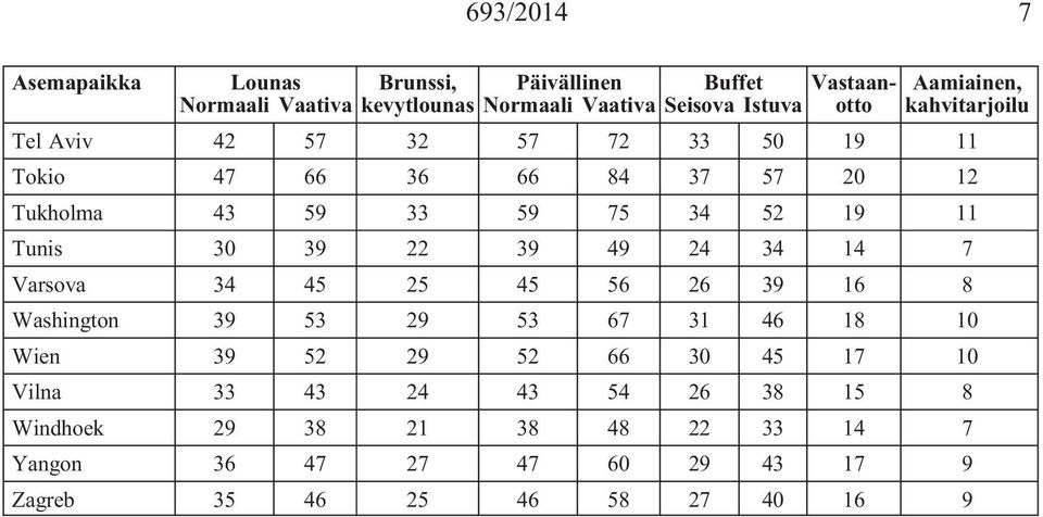 Tunis 30 39 22 39 49 24 34 14 7 Varsova 34 45 25 45 56 26 39 16 8 Washington 39 53 29 53 67 31 46 18 10 Wien 39 52 29 52 66 30 45 17