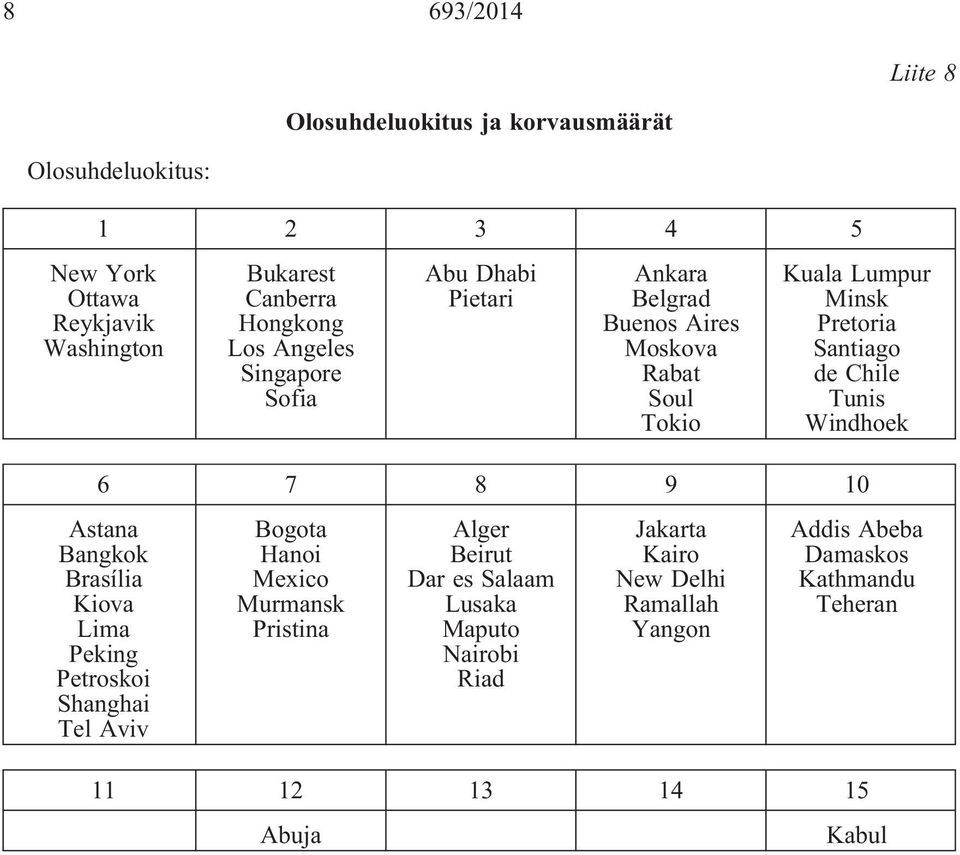 Tunis Windhoek 6 7 8 9 10 Astana Bangkok Brasília Kiova Lima Peking Petroskoi Shanghai Tel Aviv Bogota Hanoi Mexico Murmansk Pristina Alger