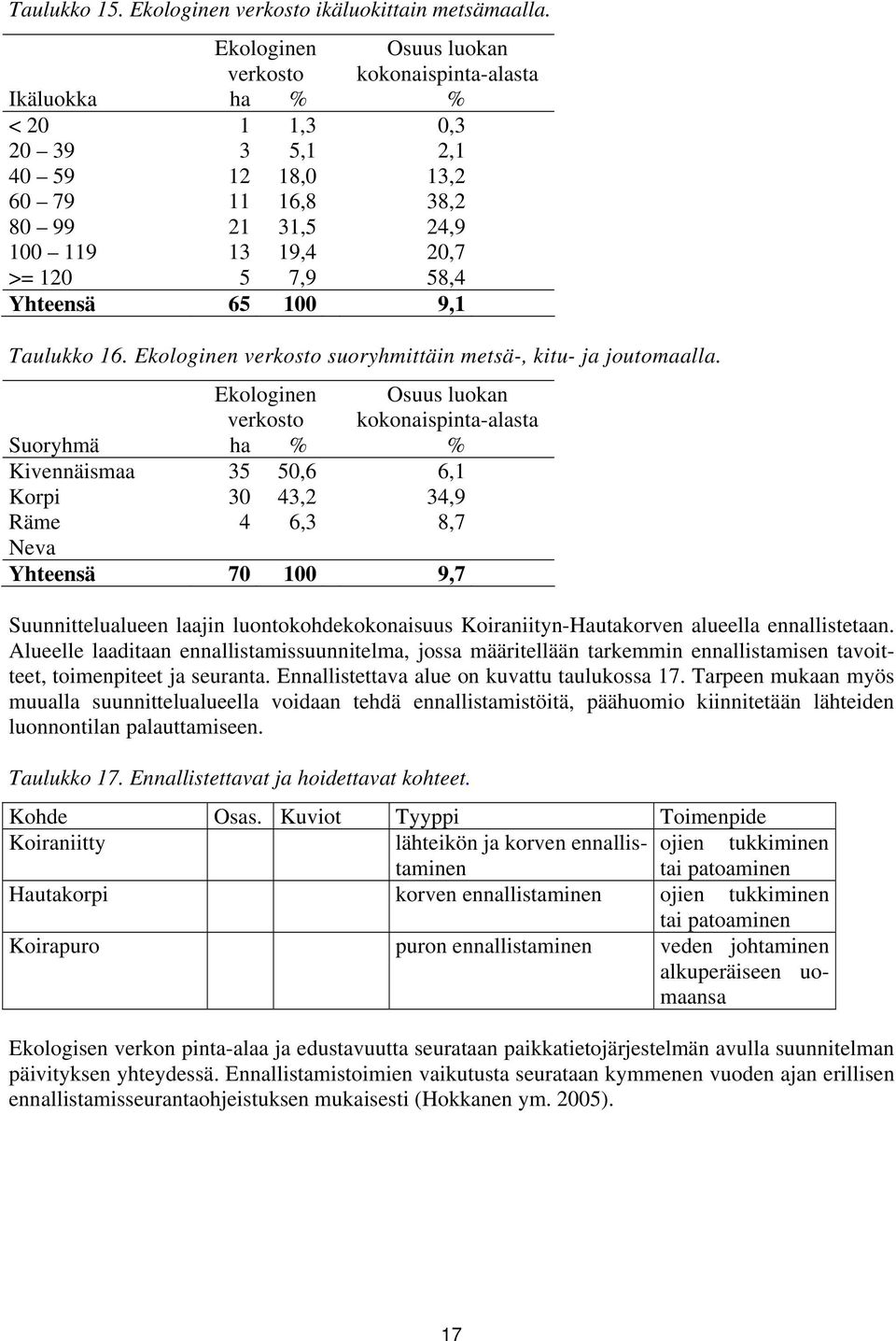 Yhteensä 65 100 9,1 Taulukko 16. Ekologinen verkosto suoryhmittäin metsä-, kitu- ja joutomaalla.