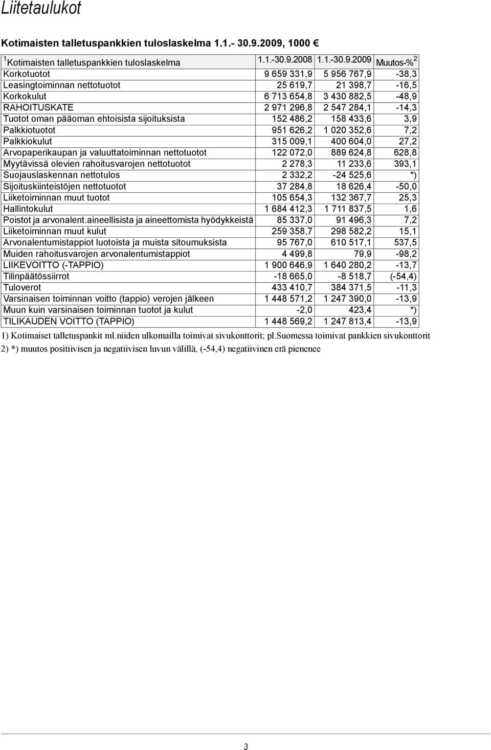 Korkokulut 6 713 654,8 3 430 882,5-48,9 RAHOITUSKATE 2 971 296,8 2 547 284,1-14,3 Tuotot oman pääoman ehtoisista sijoituksista 152 486,2 158 433,6 3,9 Palkkiotuotot 951 626,2 1 020 352,6 7,2