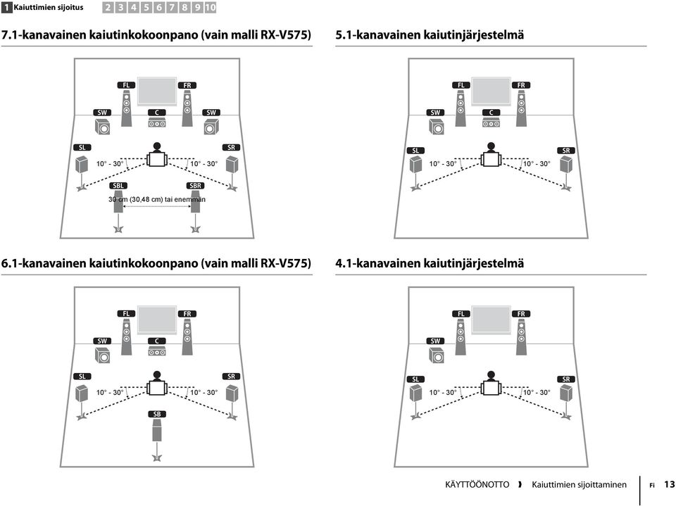 cm) tai enemmän 6.1-kanavainen kaiutinkokoonpano (vain malli RX-V575) 4.