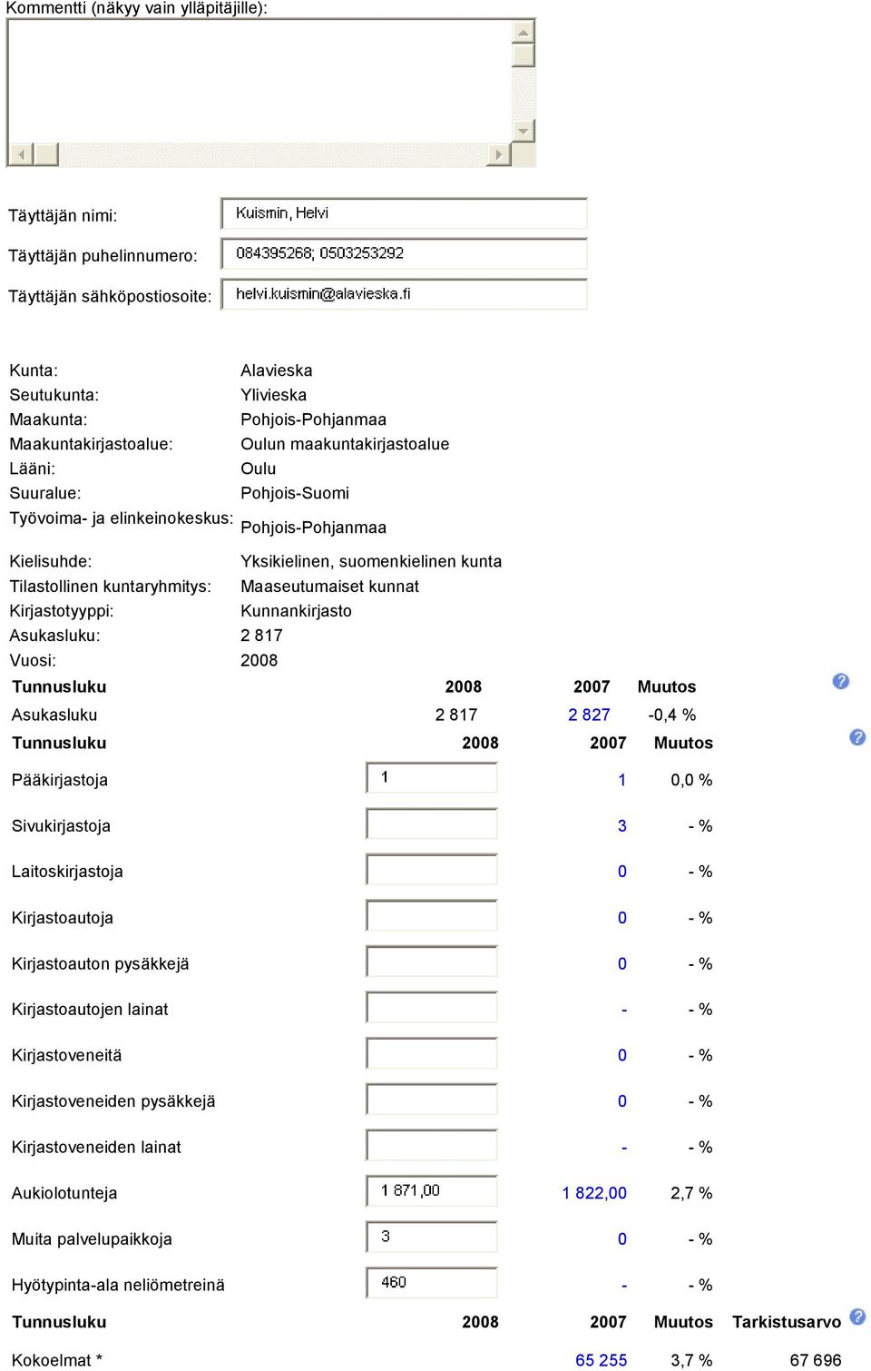 Maaseutumaiset kunnat Kirjastotyyppi: Kunnankirjasto Asukasluku: 2 817 Vuosi: 2008 Asukasluku 2 817 2 827-0,4 % Pääkirjastoja 1 0,0 % Sivukirjastoja 3 - % Laitoskirjastoja 0 - % Kirjastoautoja 0 - %