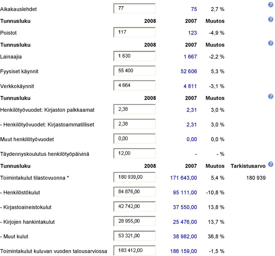 henkilötyöpäivinä - - % Toimintakulut tilastovuonna * 171 643,00 5,4 % 180 939 - Henkilöstökulut 95 111,00-10,8 % - Kirjastoaineistokulut