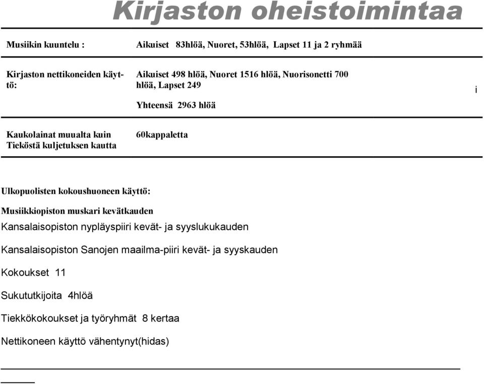 Ulkopuolisten kokoushuoneen käyttö: Musiikkiopiston muskari kevätkauden Kansalaisopiston nypläyspiiri kevät- ja syyslukukauden Kansalaisopiston