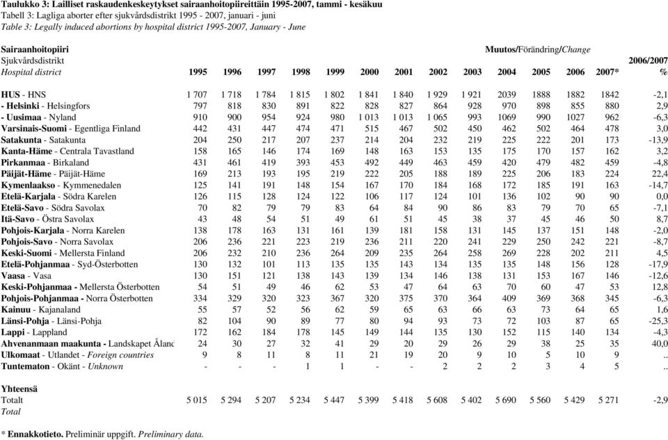 2005 2006 2007* % HUS - HNS 1 707 1 718 1 784 1 815 1 802 1 841 1 840 1 929 1 921 2039 1888 1882 1842-2,1 - Helsinki - Helsingfors 797 818 830 891 822 828 827 864 928 970 898 855 880 2,9 - Uusimaa -