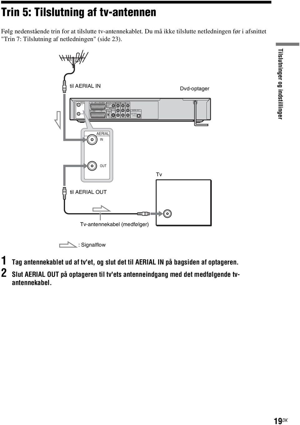 COMPO- NENT S VIDEO COMPONENT VIDEO OUT PB/CB PR/CR Y LINE 2 OUT R VIDEO LINE 4 IN R VIDEO PCM/DTS/MPEG/ DOLBY DIGITAL OPTICAL Trin 5: Tilslutning af tv-antennen Følg nedenstående trin for at