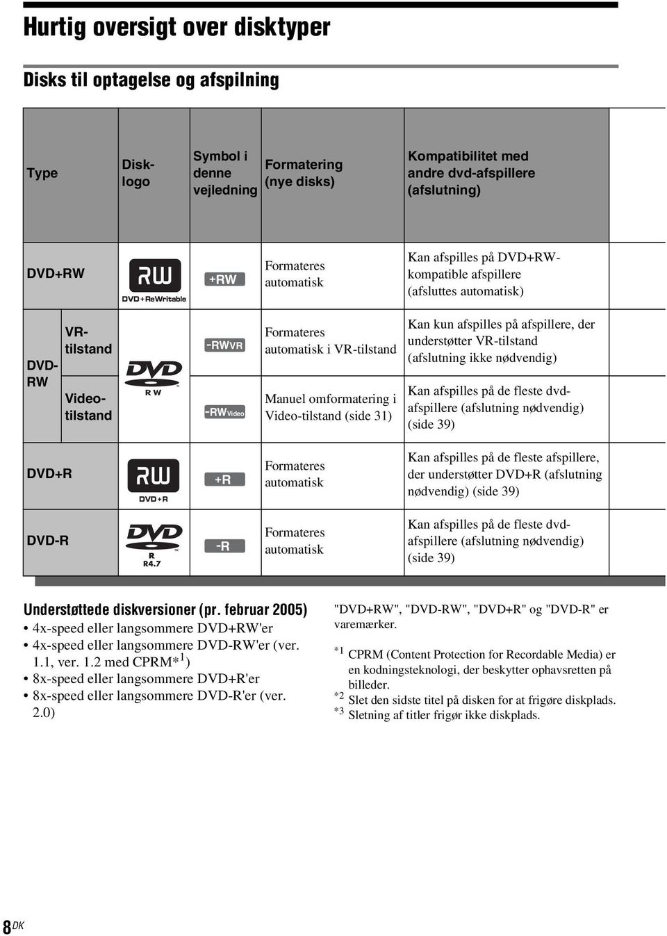 Video-tilstand (side 31) Kan kun afspilles på afspillere, der understøtter VR-tilstand (afslutning ikke nødvendig) Kan afspilles på de fleste dvdafspillere (afslutning nødvendig) (side 39) DVD+R +R