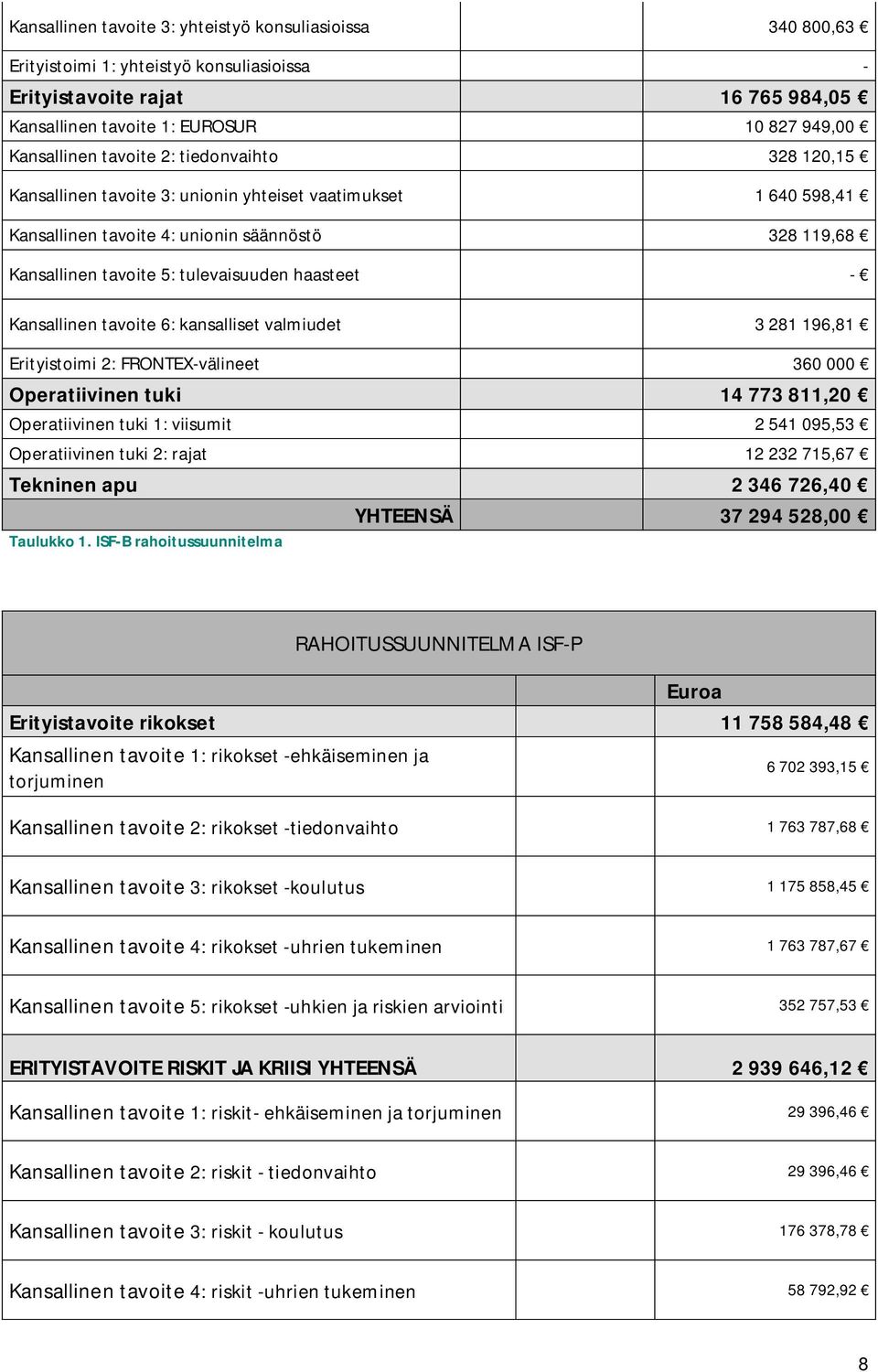 Kansallinen tavoite 6: kansalliset valmiudet 3 281 196,81 Erityistoimi 2: FRONTEX-välineet 360 000 Operatiivinen tuki 14 773 811,20 Operatiivinen tuki 1: viisumit 2 541 095,53 Operatiivinen tuki 2: