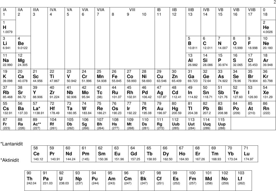 948 19 20 21 22 23 24 25 26 27 28 29 30 31 32 33 34 35 36 K Ca Sc Ti V Cr Mn Fe Co Ni Cu Zn Ga Ge As Se Br Kr 39.098 40.078 44.956 47.867 50.942 51.996 54.938 55.845 58.993 58.693 63.546 65.409 69.