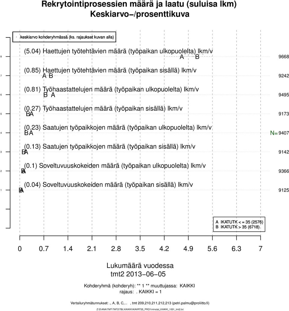 ) Saatujen työpaikkojen määrä (työpaikan sisällä) lkm/v (0.) Soveltuvuuskokeiden määrä (työpaikan ulkopuolelta) lkm/v (0.