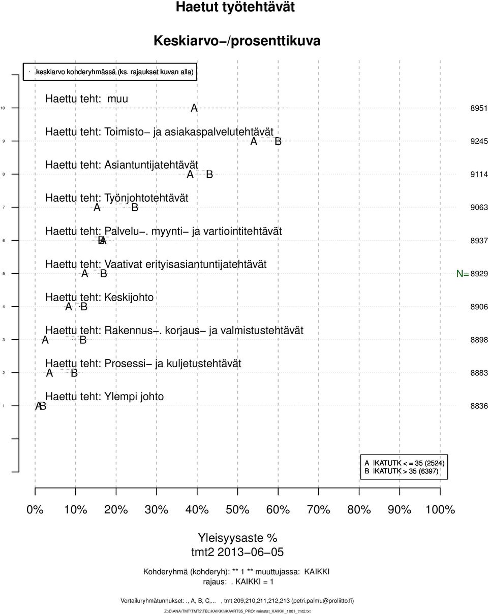 korjaus ja valmistustehtävät Haettu teht: Prosessi ja kuljetustehtävät Haettu teht: Ylempi johto IKTUTK < = () IKTUTK > () 0% 0% 0% 0% 0% 0% 0% 0% 0% 0% 00% Yleisyysaste