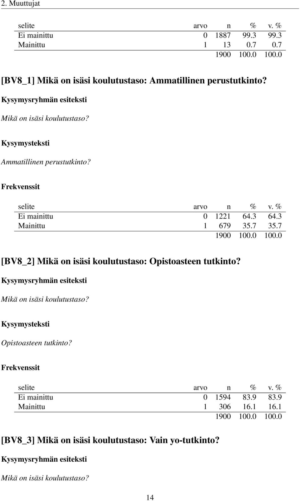 3 64.3 Mainittu 1 679 35.7 35.7 [BV8_2] Mikä on isäsi koulutustaso: Opistoasteen tutkinto? Mikä on isäsi koulutustaso? Opistoasteen tutkinto? Ei mainittu 0 1594 83.