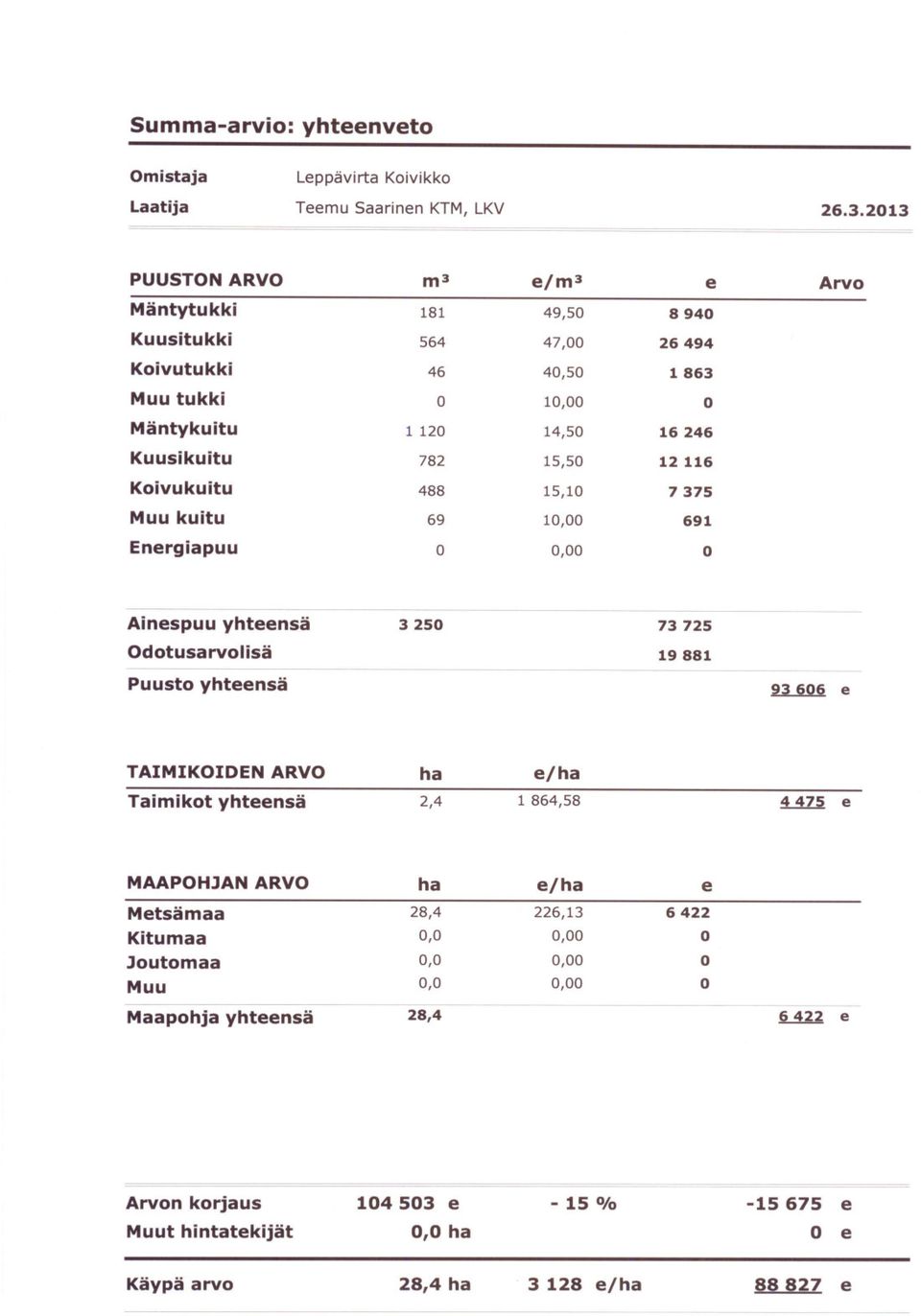 m3 46 69 0 Ainespuu yhteensä Odotusarvolisä 3250 73 725 19 881 Puusto yhteensä 93606 e TAIMIKOIDEN ARVO Taimikot yhteensä ha 2,4 e/ha 1