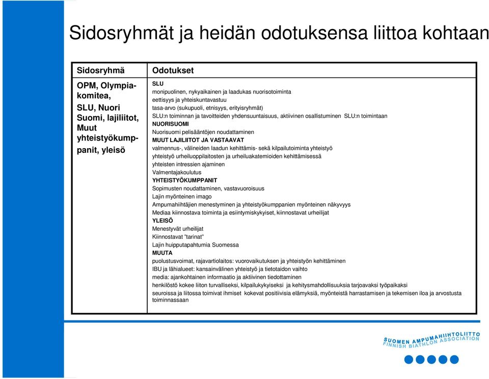 Nuorisuomi pelisääntöjen noudattaminen MUUT LAJILIITOT JA VASTAAVAT valmennus-, välineiden laadun kehittämis- sekä kilpailutoiminta yhteistyö yhteistyö urheiluoppilaitosten ja urheiluakatemioiden