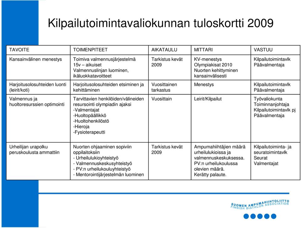 ajaksi -Valmentajat -Huoltopäällikkö -Huoltohenkilöstö -Hieroja -Fysioterapeutti Tarkistus kevät 2009 Vuosittainen tarkastus KV-menestys Olympiakisat 2010 Nuorten kehittyminen kansainvälisesti