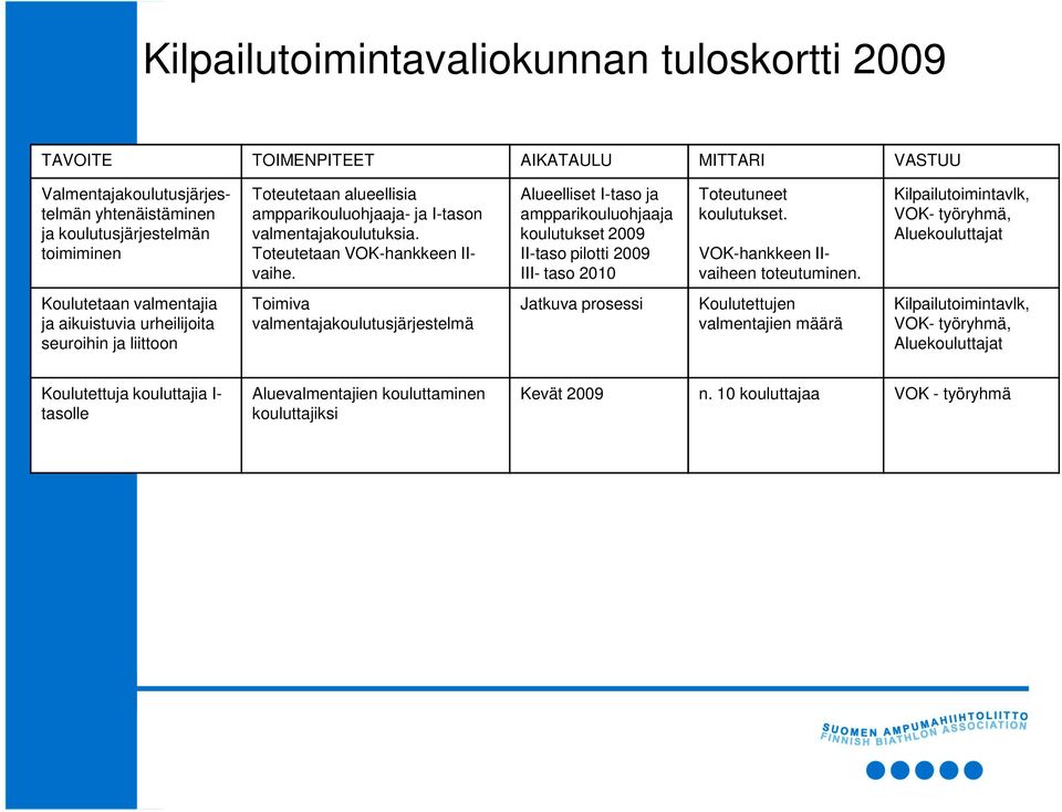 Alueelliset I-taso ja ampparikouluohjaaja koulutukset 2009 II-taso pilotti 2009 III- taso 2010 Toteutuneet koulutukset. VOK-hankkeen IIvaiheen toteutuminen.