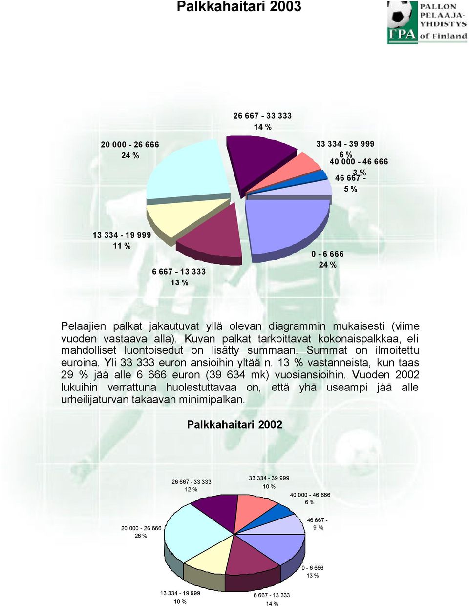 Yli 33 333 euron ansioihin yltää n. 13 % vastanneista, kun taas 29 % jää alle 6 666 euron (39 634 mk) vuosiansioihin.