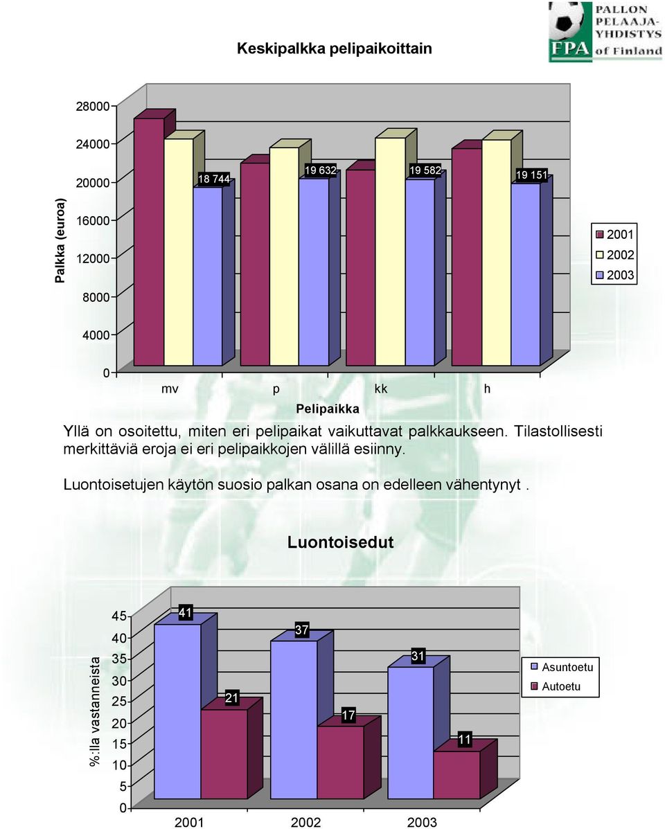 Tilastollisesti merkittäviä eroja ei eri pelipaikkojen välillä esiinny.