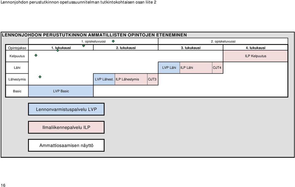 lukukausi 3. lukukausi 4. lukukausi Kelpuutus ILP Kelpuutus Lähi LVP Lähi ILP Lähi OJT4 Lähestymis LVP Lähest.