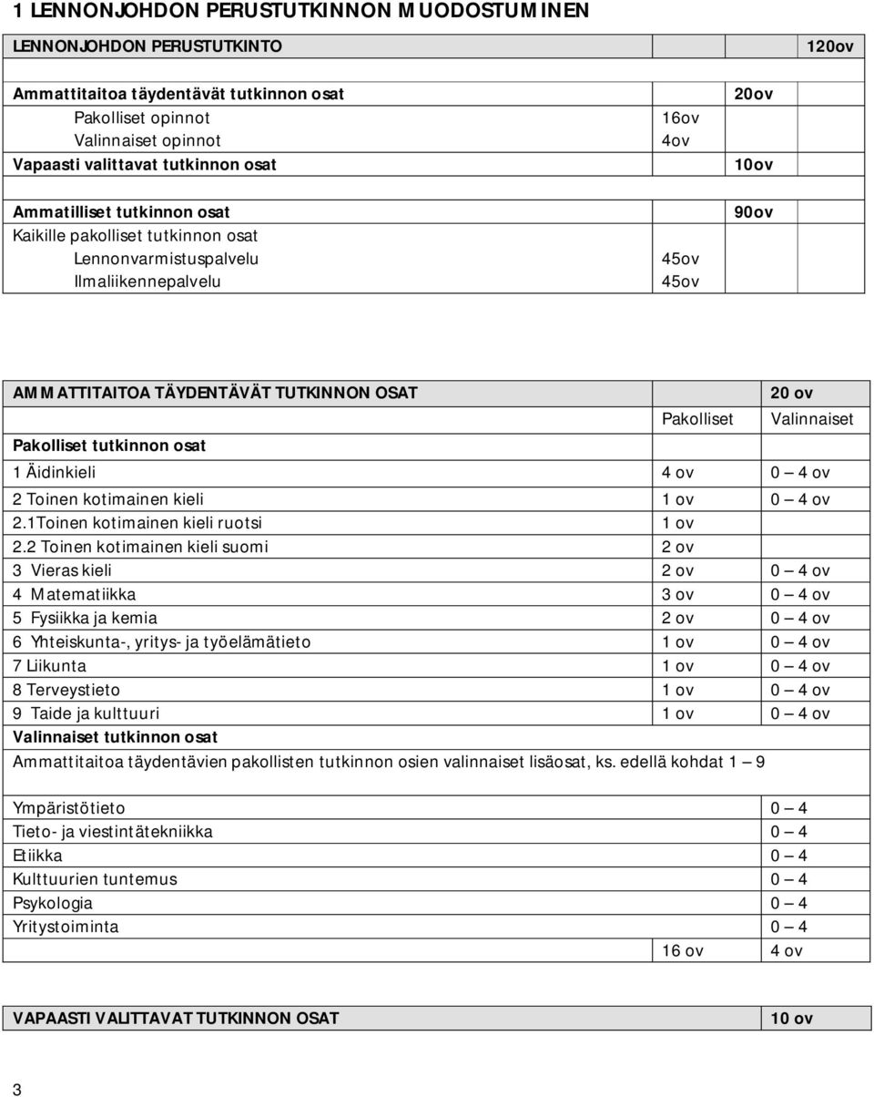 Valinnaiset Pakolliset tutkinnon osat 1 Äidinkieli 4 ov 0 4 ov 2 Toinen kotimainen kieli 0 4 ov 2.1Toinen kotimainen kieli ruotsi 2.