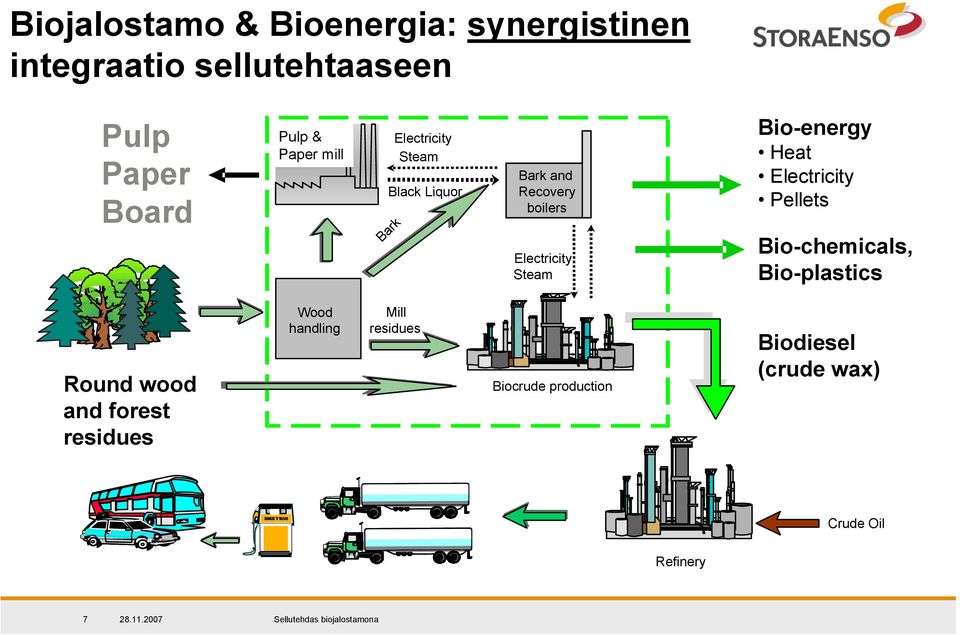 Electricity Steam Bio-energy Heat Electricity Pellets Bio-chemicals, Bio-plastics Round wood and