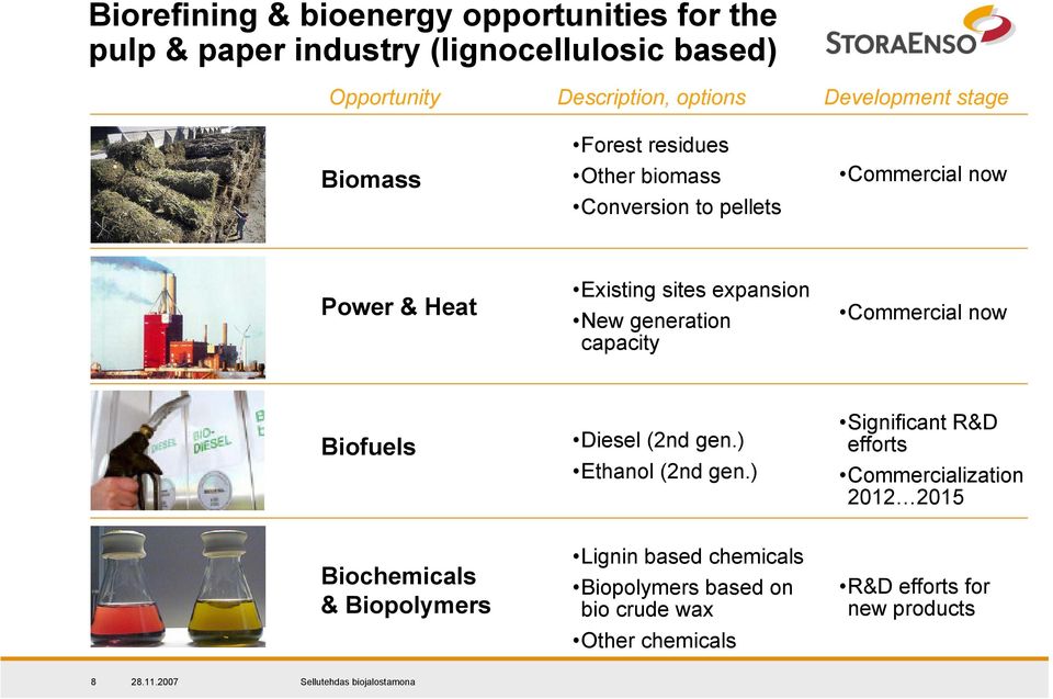 New generation capacity Commercial now Biofuels Diesel (2nd gen.) Ethanol (2nd gen.