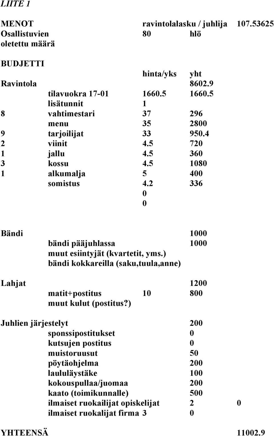 2 336 0 0 Bändi 1000 bändi pääjuhlassa 1000 muut esiintyjät (kvartetit, yms.) bändi kokkareilla (saku,tuula,anne) Lahjat 1200 matit+postitus 10 800 muut kulut (postitus?