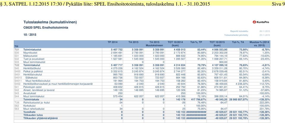 2015 TP 2014 TA 2015 TA 2015 Muutoksineen TOT 10/2014 (kum) Tot-%, TP TOT 10/2015 (kum) Raportti tulostettu 26.11.2015 Tot-%, TA Muutos-% (2014 vs.