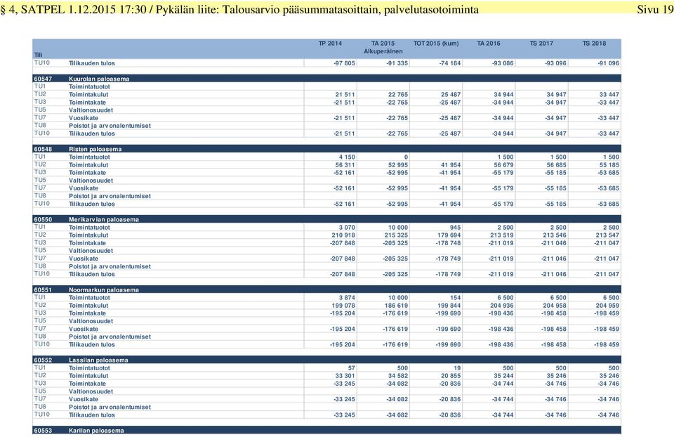805-91 335-74 184-93 086-93 096-91 096 60547 Kuurolan paloasema 10 TU1 Toimintatuotot TU2 Toimintakulut 21 511 22 765 25 487 34 944 34 947 33 447 TU3 Toimintakate -21 511-22 765-25 487-34 944-34