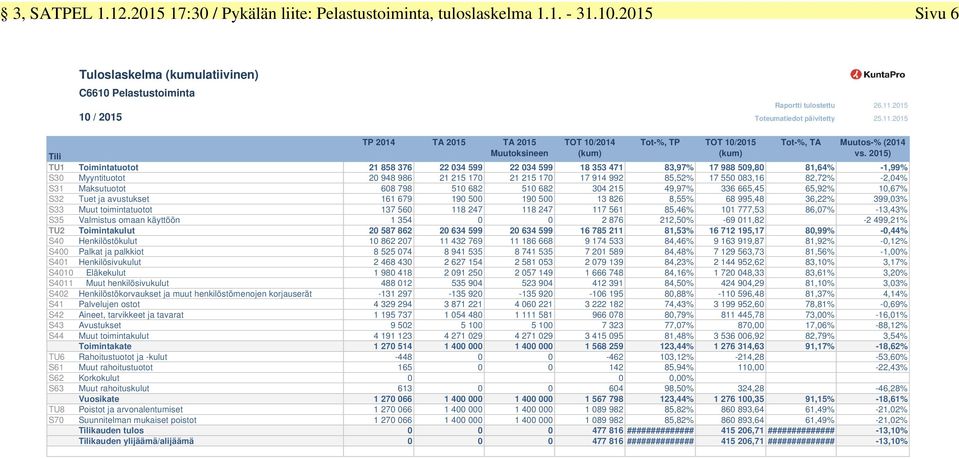 2015) Tili Tilinimi TU1 Toimintatuotot 21 858 376 22 034 599 22 034 599 18 353 471 83,97% 17 988 509,80 81,64% -1,99% S30 Myyntituotot 20 948 986 21 215 170 21 215 170 17 914 992 85,52% 17 550 083,16