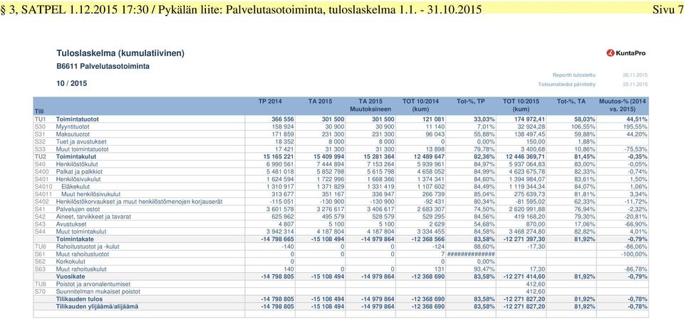 2015) Tili Tilinimi TU1 Toimintatuotot 366 556 301 500 301 500 121 081 33,03% 174 972,41 58,03% 44,51% S30 Myyntituotot 158 924 30 900 30 900 11 140 7,01% 32 924,28 106,55% 195,55% S31 Maksutuotot