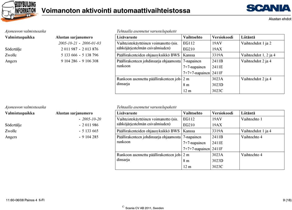 EG112 19AV Vaihtoehdot 1 ja 2 Södertälje 2 011 987-2 013 876 sähköjärjestelmän esivalmiuden) EG210 19AX Zwolle 5 133 666-5 138 796 Päällirakenteiden ohjausyksikkö BWS Kanssa 3319A Vaihtoehdot 1, 2 ja