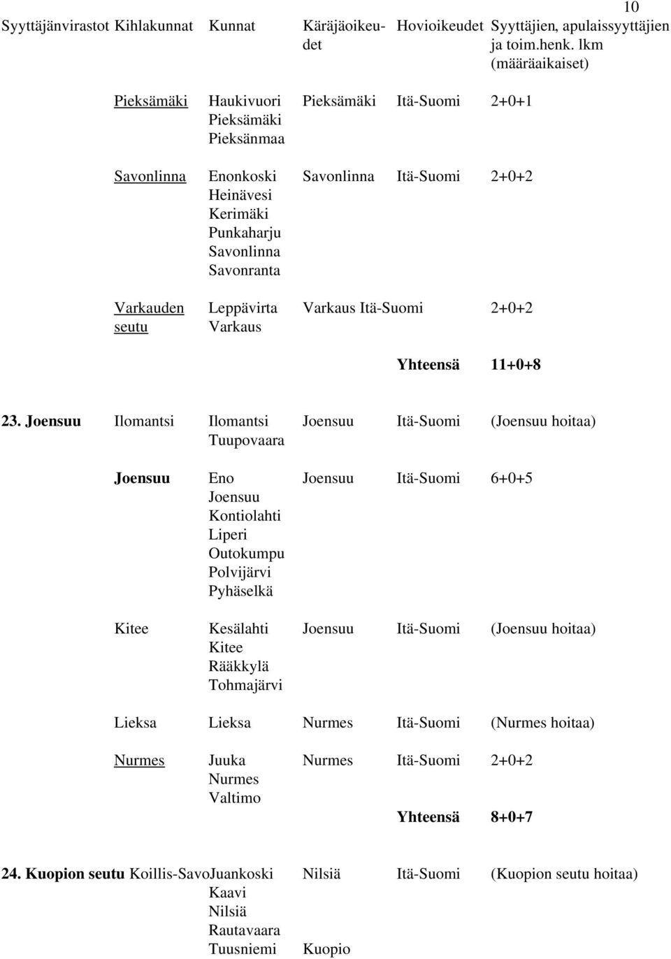 Joensuu Ilomantsi Ilomantsi Joensuu Itä-Suomi (Joensuu hoitaa) Tuupovaara Joensuu Eno Joensuu Itä-Suomi 6+0+5 Joensuu Kontiolahti Liperi Outokumpu Polvijärvi Pyhäselkä Kitee Kesälahti Joensuu